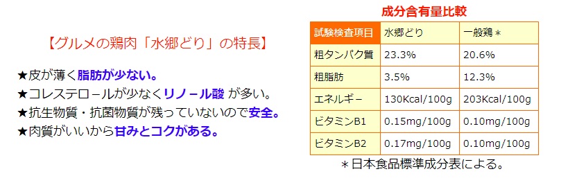 水郷どりのヘルシーさのわかる成分表