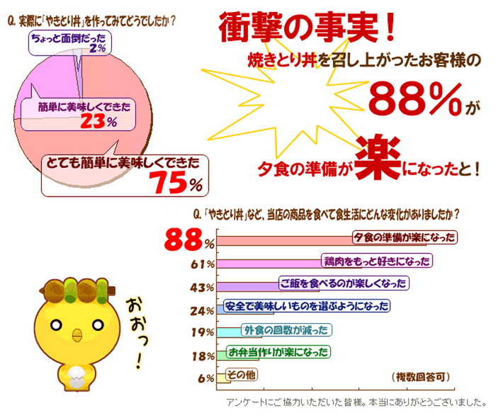 やきとり丼のアンケート結果