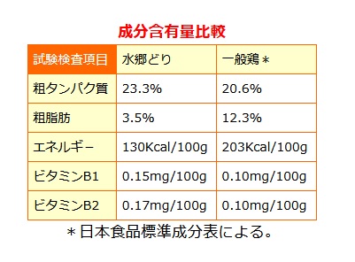 水郷どりの特徴 栄養素