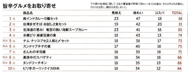 旨辛グルメをお取り寄せの評価順位